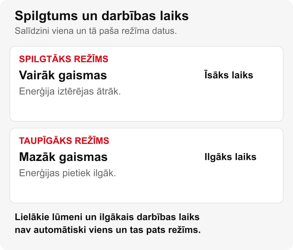 Spilgtāks režīms patērē enerģiju ātrāk; taupīgāks režīms nodrošina mazāk gaismas ilgākam laikam.