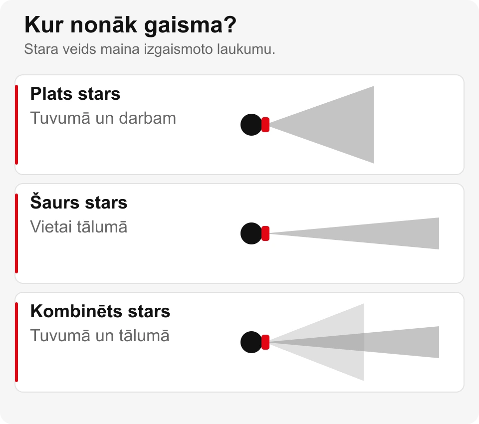 Plata, šaura un kombinēta stara izgaismotā laukuma shematisks salīdzinājums.