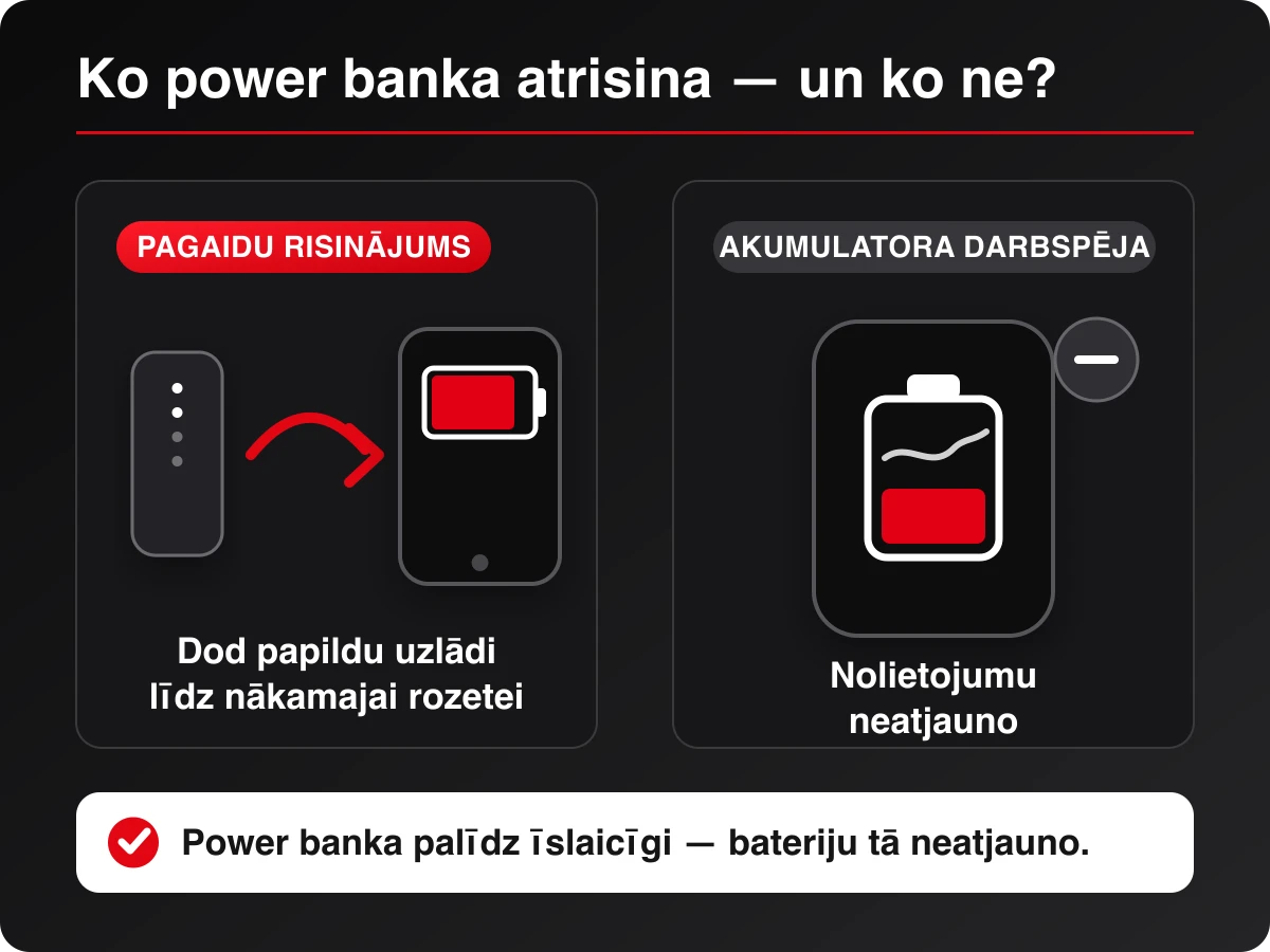 Shēma: power banka dod telefonam papildu uzlādi līdz nākamajai rozetei, bet neatjauno akumulatora nolietojumu.