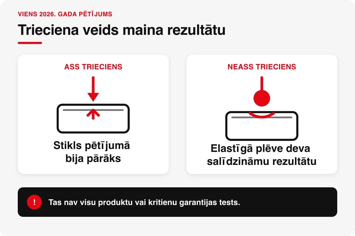 Viena 2026. gada pētījuma salīdzinājums: stikls bija pārāks pret asu triecienu, bet elastīgā plēve deva salīdzināmu aizsardzību pret neasu triecienu.